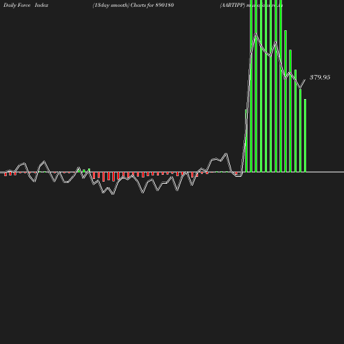 ForceIndex chart