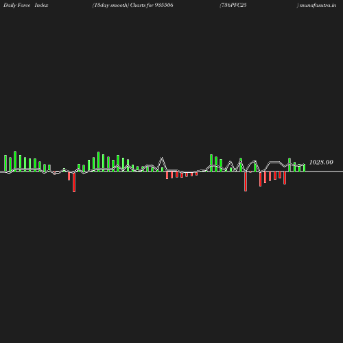 ForceIndex chart