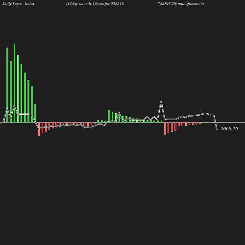 ForceIndex chart