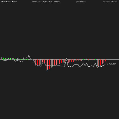 ForceIndex chart