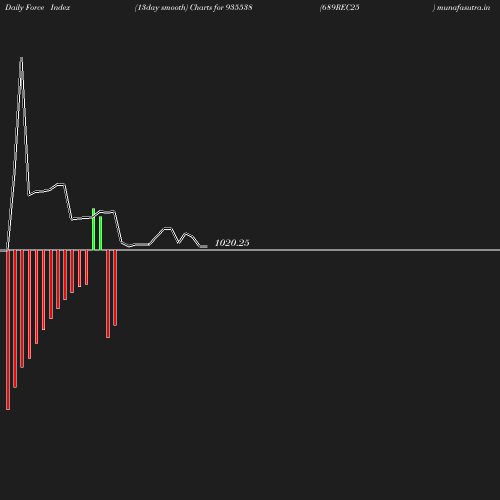 ForceIndex chart