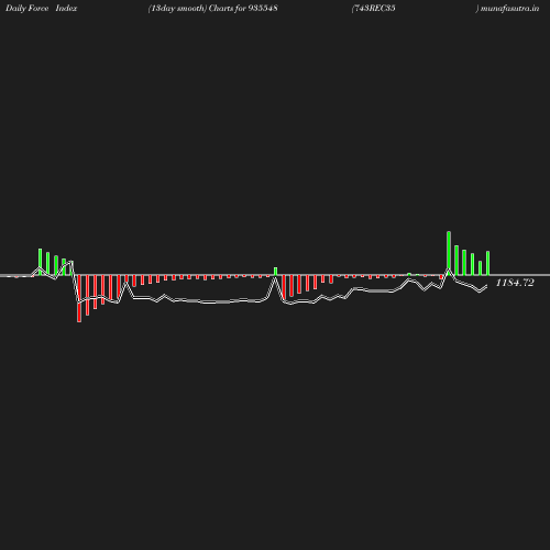 ForceIndex chart