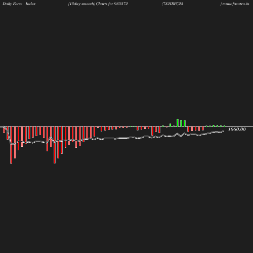 ForceIndex chart