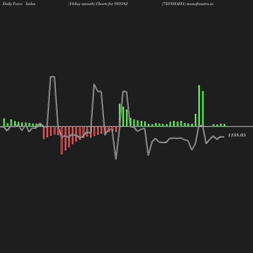 ForceIndex chart