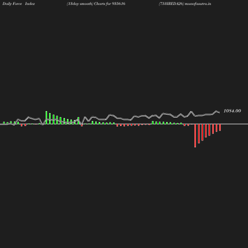 ForceIndex chart