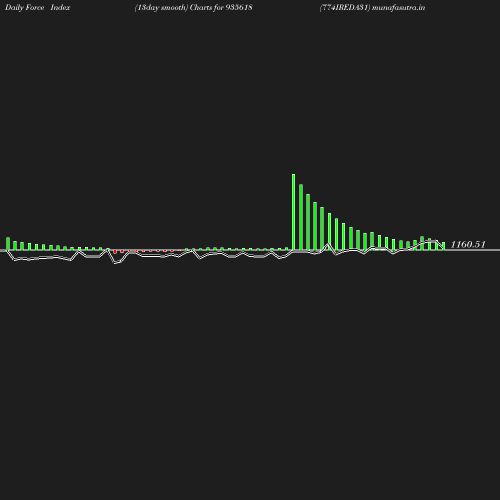 ForceIndex chart