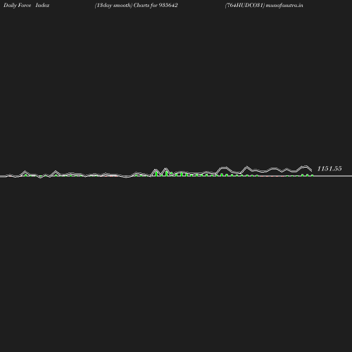 ForceIndex chart