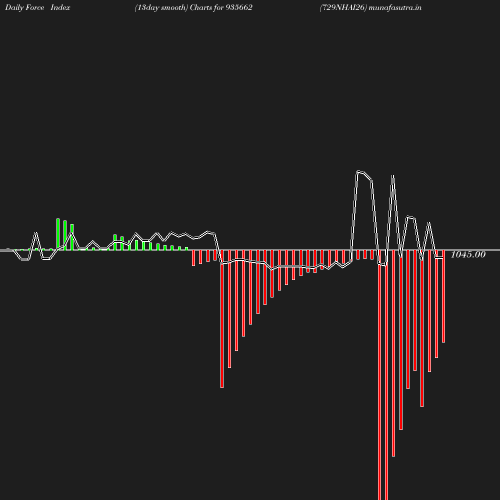 ForceIndex chart