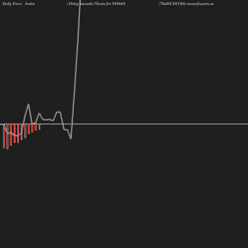 ForceIndex chart