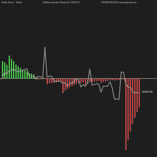 ForceIndex chart