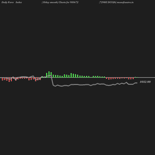 ForceIndex chart