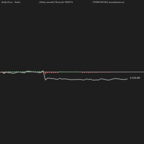 ForceIndex chart