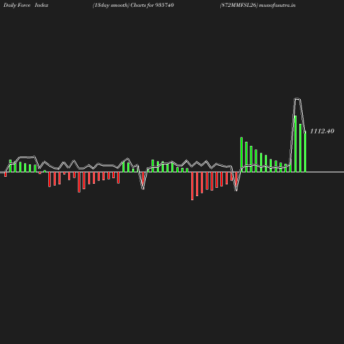 ForceIndex chart