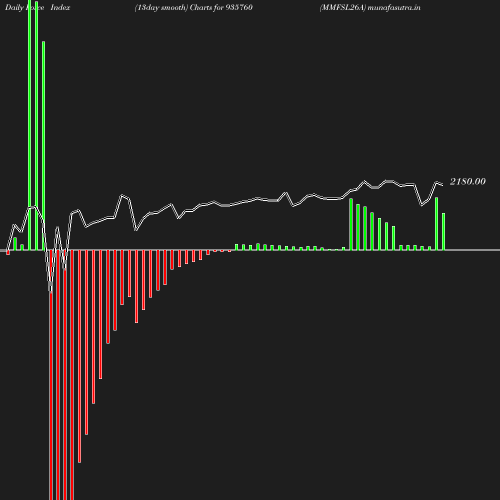 ForceIndex chart