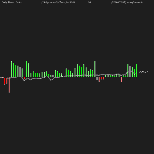 ForceIndex chart