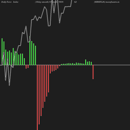 ForceIndex chart