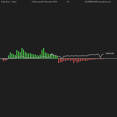 ForceIndex chart