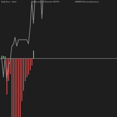 ForceIndex chart