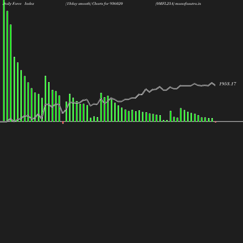 ForceIndex chart