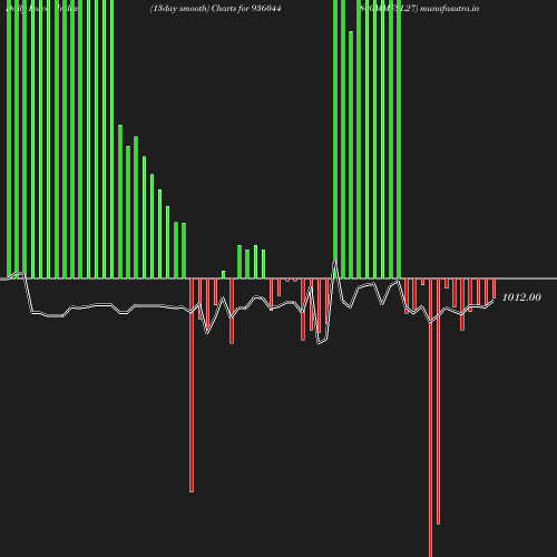ForceIndex chart