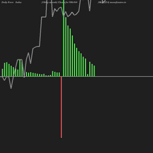 ForceIndex chart