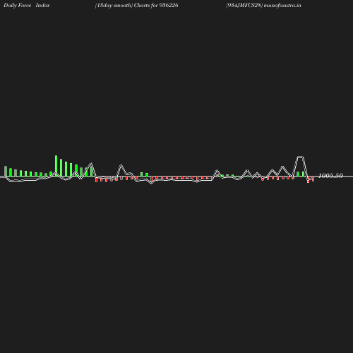 ForceIndex chart