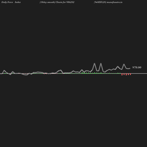 ForceIndex chart