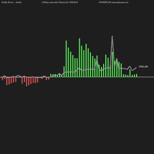 ForceIndex chart