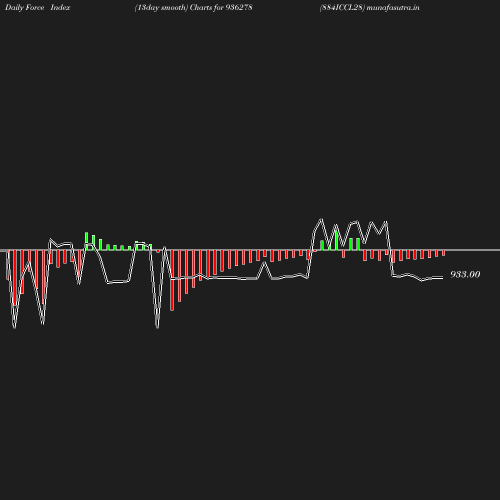 ForceIndex chart