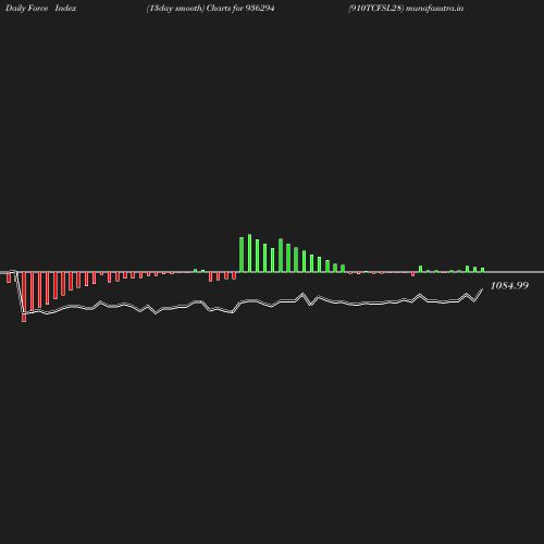 ForceIndex chart