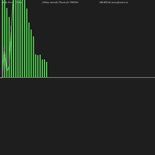 ForceIndex chart