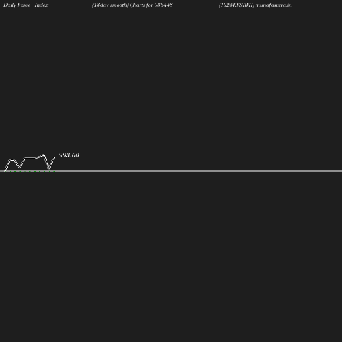 ForceIndex chart