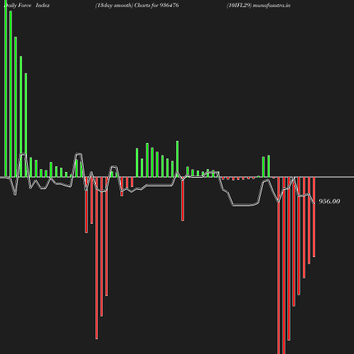 ForceIndex chart