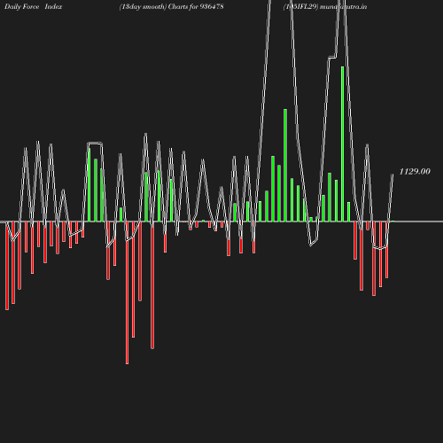 ForceIndex chart