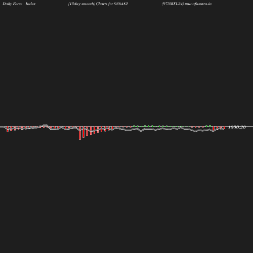 ForceIndex chart