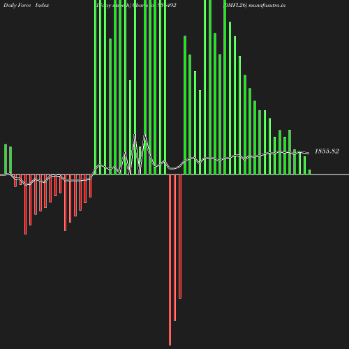 ForceIndex chart