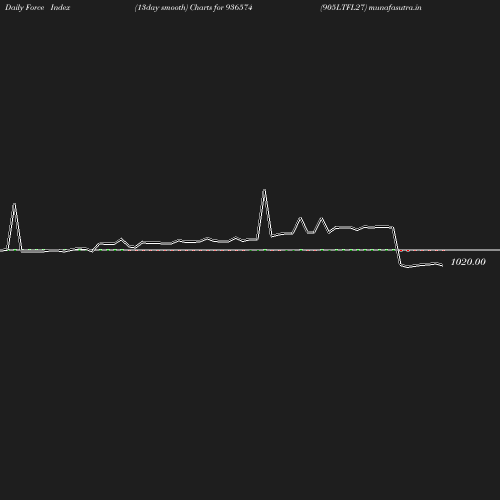 ForceIndex chart