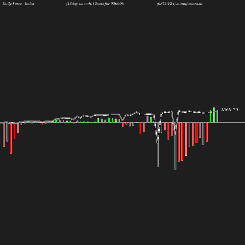 ForceIndex chart