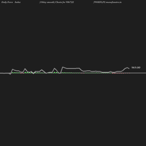 ForceIndex chart