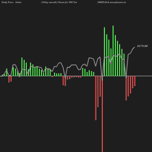 ForceIndex chart