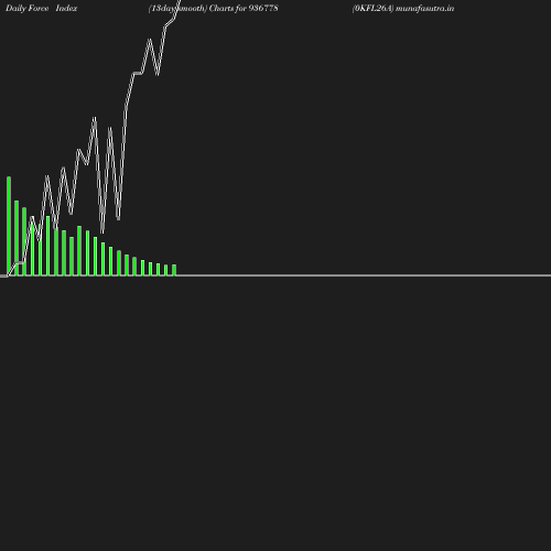 ForceIndex chart