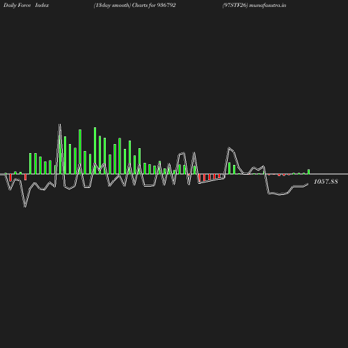 ForceIndex chart