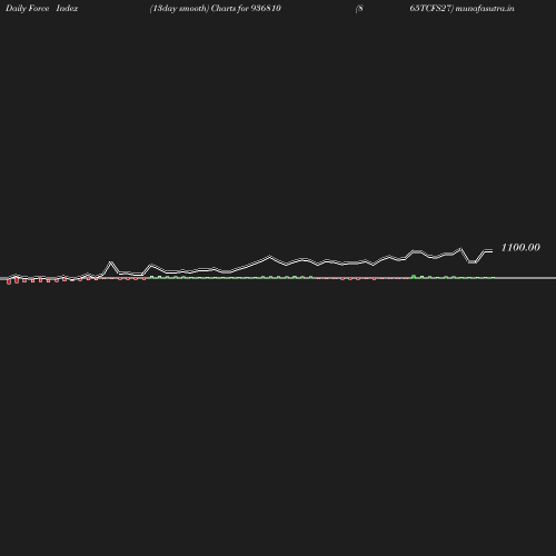 ForceIndex chart