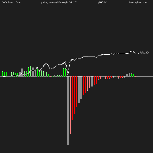 ForceIndex chart