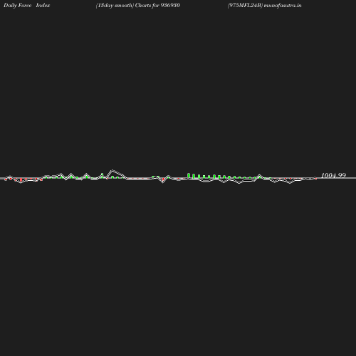 ForceIndex chart