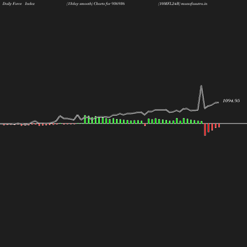 ForceIndex chart