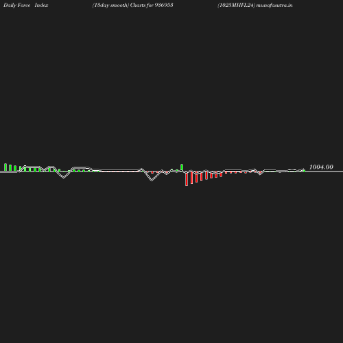 ForceIndex chart