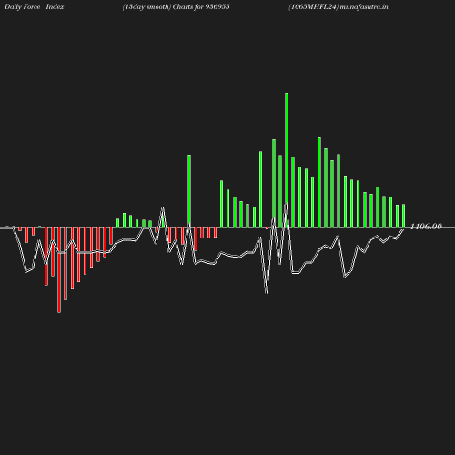 ForceIndex chart