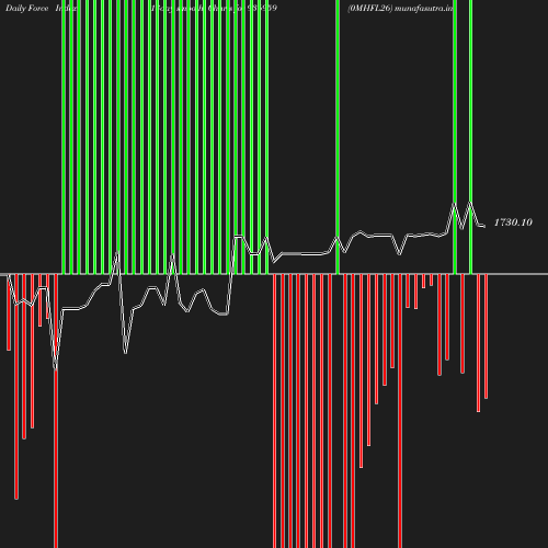 ForceIndex chart