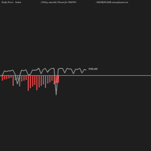 ForceIndex chart